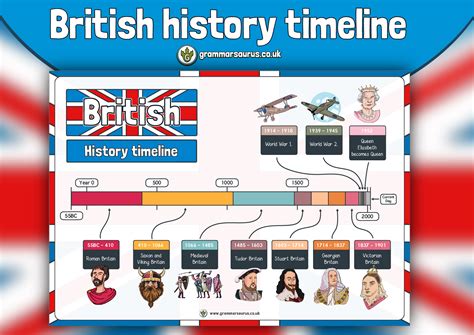 england timeline history